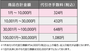 ヤマト宅急便代引き