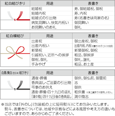 レッカーバロンのギフト　のしについて